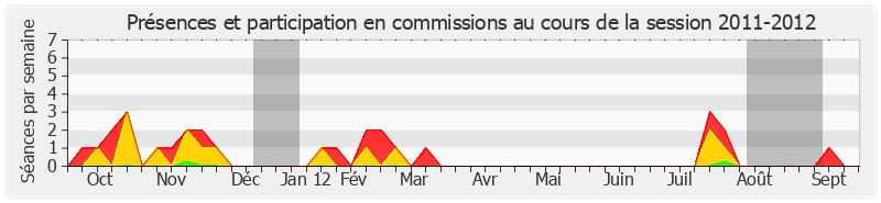 Participation commissions-20112012 de Marc Daunis