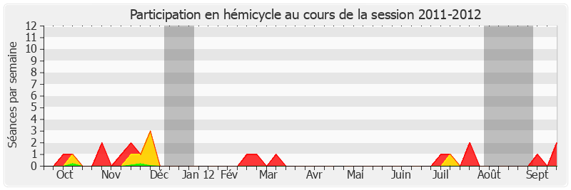 Participation hemicycle-20112012 de Marc Daunis
