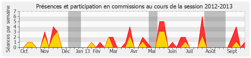 Participation commissions-20122013 de Marc Daunis