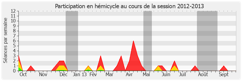 Participation hemicycle-20122013 de Marc Daunis