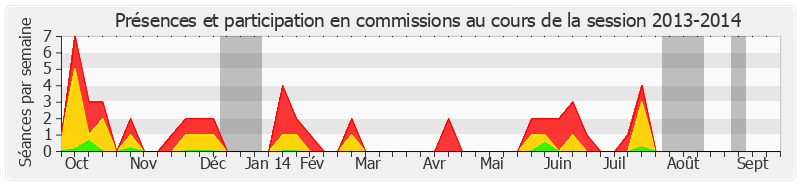 Participation commissions-20132014 de Marc Daunis