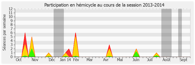 Participation hemicycle-20132014 de Marc Daunis