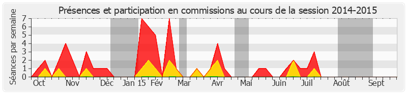 Participation commissions-20142015 de Marc Daunis