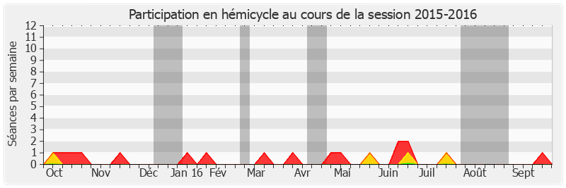 Participation hemicycle-20152016 de Marc Daunis