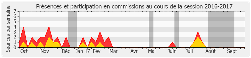Participation commissions-20162017 de Marc Daunis