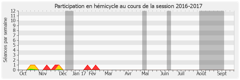 Participation hemicycle-20162017 de Marc Daunis