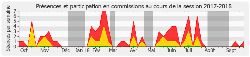 Participation commissions-20172018 de Marc Daunis