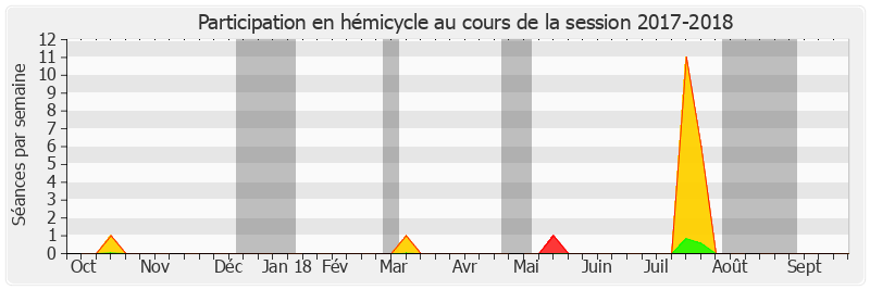 Participation hemicycle-20172018 de Marc Daunis
