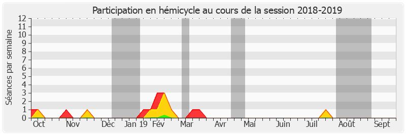 Participation hemicycle-20182019 de Marc Daunis