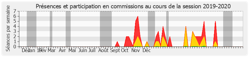 Participation commissions-20192020 de Marc Daunis