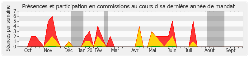 Participation commissions-annee de Marc Daunis