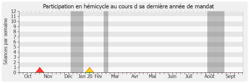 Participation hemicycle-annee de Marc Daunis