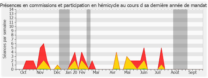 Participation globale-annee de Marc Daunis