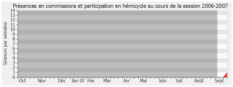 Participation globale-20062007 de Marc Laménie