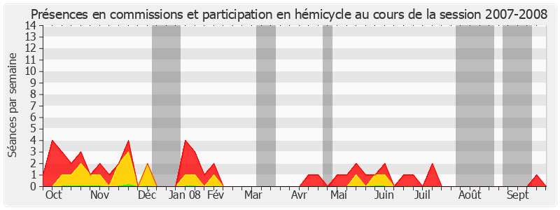 Participation globale-20072008 de Marc Laménie