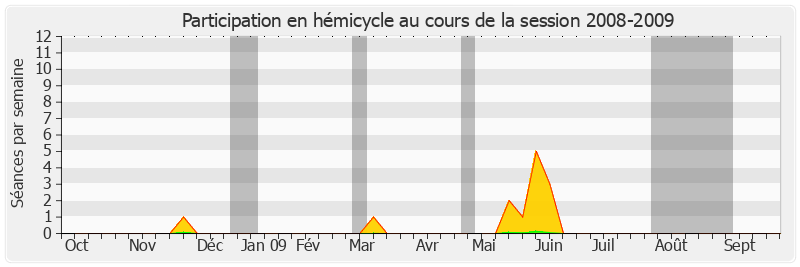 Participation hemicycle-20082009 de Marc Laménie