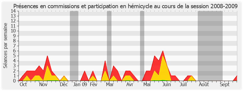 Participation globale-20082009 de Marc Laménie