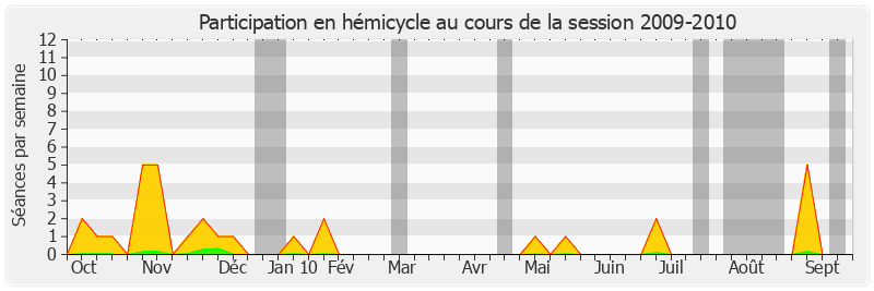 Participation hemicycle-20092010 de Marc Laménie