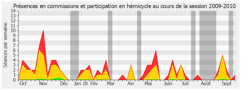 Participation globale-20092010 de Marc Laménie