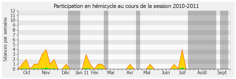 Participation hemicycle-20102011 de Marc Laménie