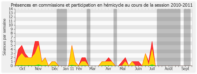 Participation globale-20102011 de Marc Laménie