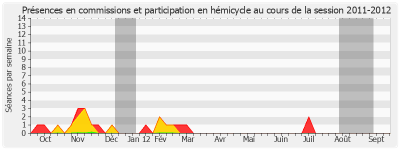 Participation globale-20112012 de Marc Laménie