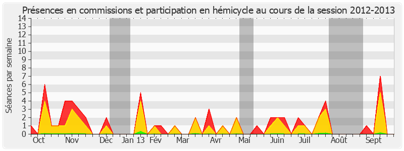 Participation globale-20122013 de Marc Laménie