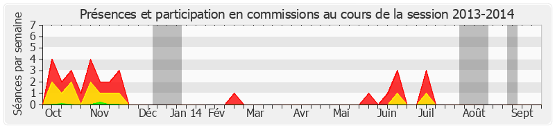 Participation commissions-20132014 de Marc Laménie