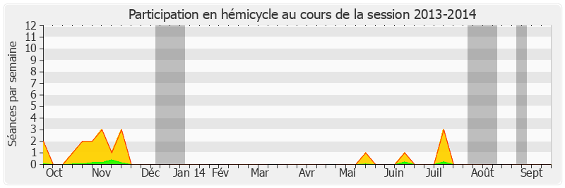 Participation hemicycle-20132014 de Marc Laménie