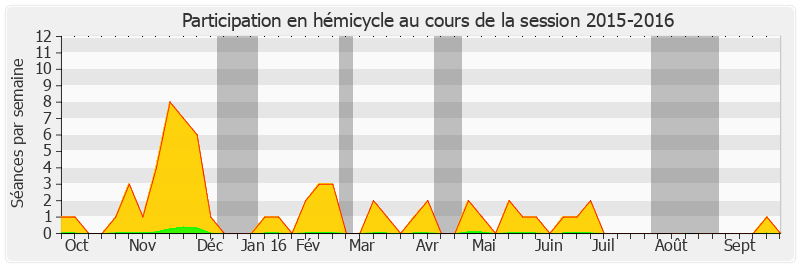 Participation hemicycle-20152016 de Marc Laménie