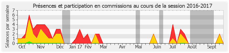 Participation commissions-20162017 de Marc Laménie