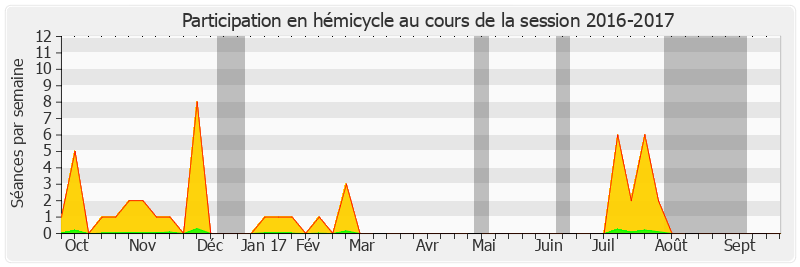 Participation hemicycle-20162017 de Marc Laménie