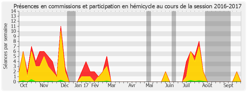 Participation globale-20162017 de Marc Laménie