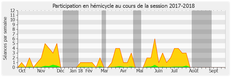 Participation hemicycle-20172018 de Marc Laménie