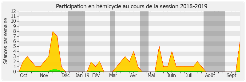 Participation hemicycle-20182019 de Marc Laménie