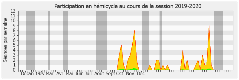 Participation hemicycle-20192020 de Marc Laménie