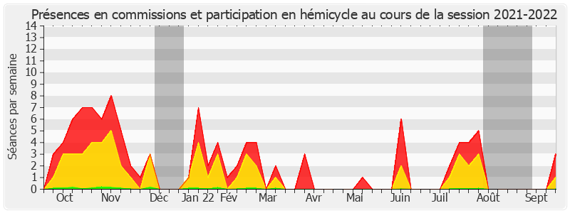 Participation globale-20212022 de Marc Laménie