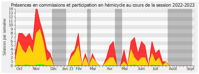 Participation globale-20222023 de Marc Laménie