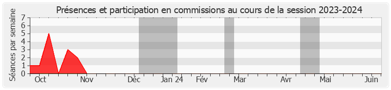 Participation commissions-20232024 de Marc Laménie