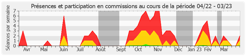 Participation commissions-annee de Marc Laménie