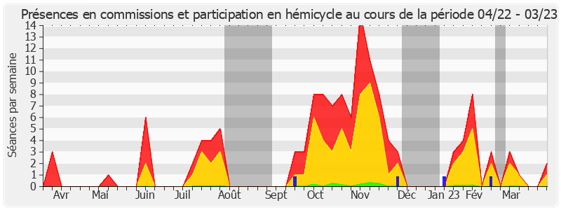 Participation globale-annee de Marc Laménie