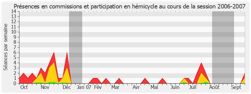 Participation globale-20062007 de Marc Massion