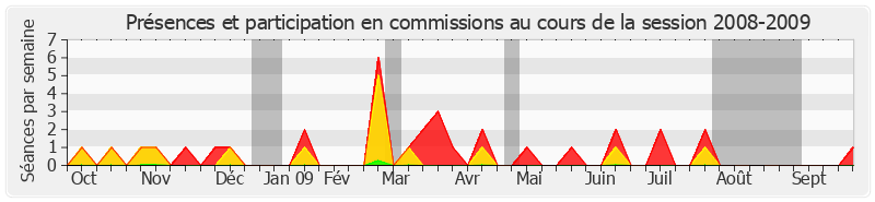 Participation commissions-20082009 de Marc Massion