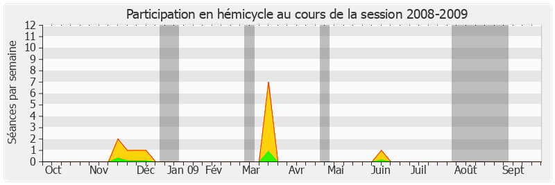 Participation hemicycle-20082009 de Marc Massion