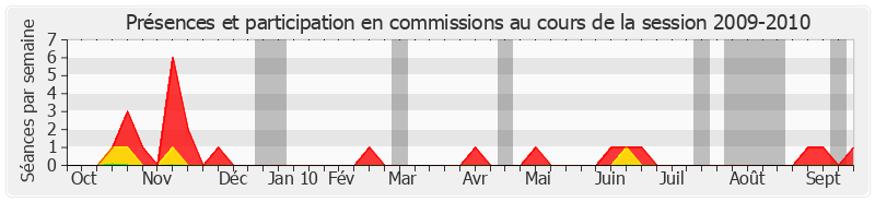 Participation commissions-20092010 de Marc Massion