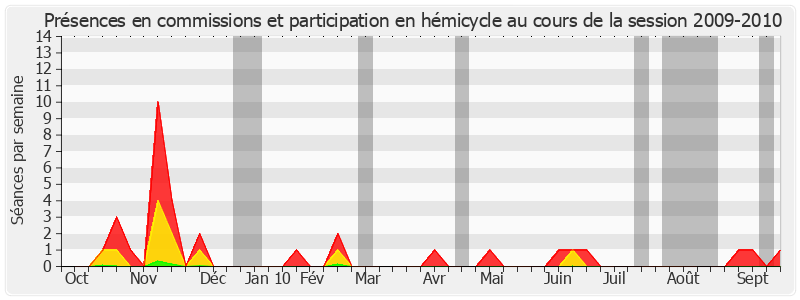 Participation globale-20092010 de Marc Massion