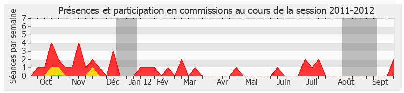 Participation commissions-20112012 de Marc Massion