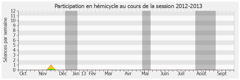 Participation hemicycle-20122013 de Marc Massion
