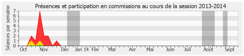 Participation commissions-20132014 de Marc Massion