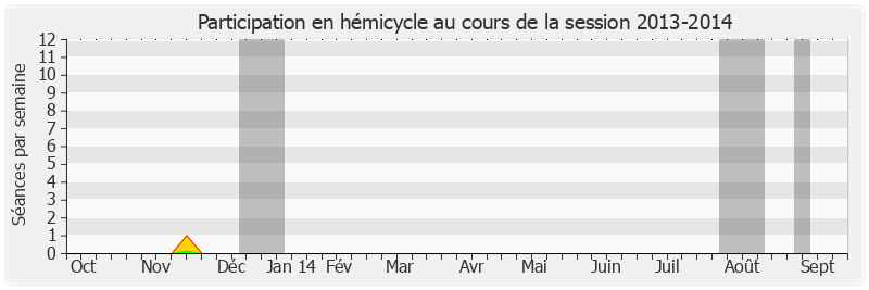 Participation hemicycle-20132014 de Marc Massion